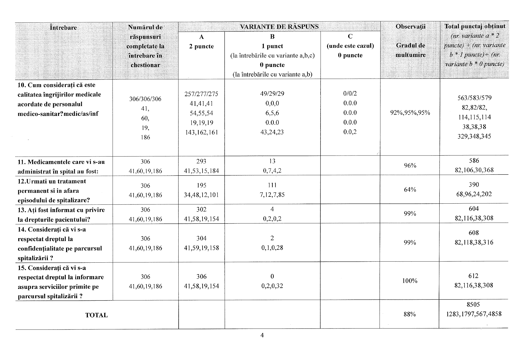 Raport evaluare chestionare pacienti - 2024 sem. II - pagina 4